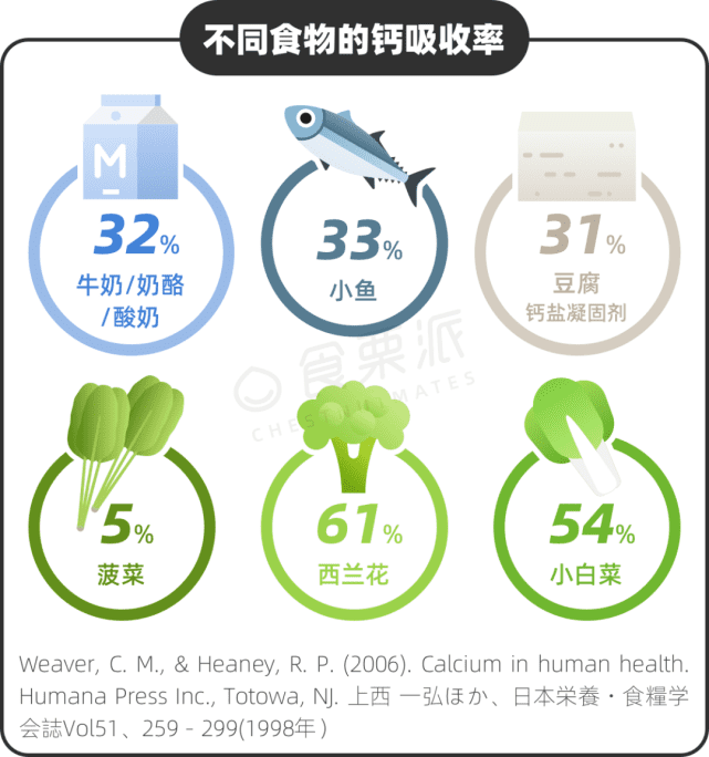 這些食物補鈣 吸收率比牛奶還高